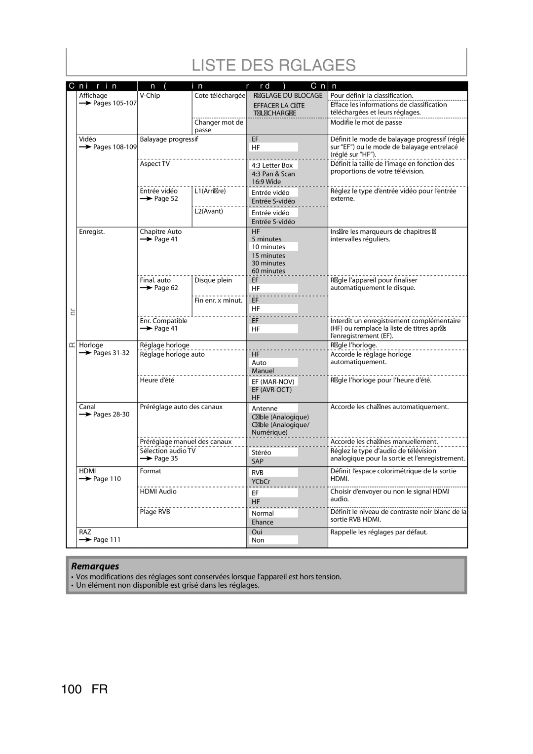 Magnavox H2160MW9 owner manual 100 FR 