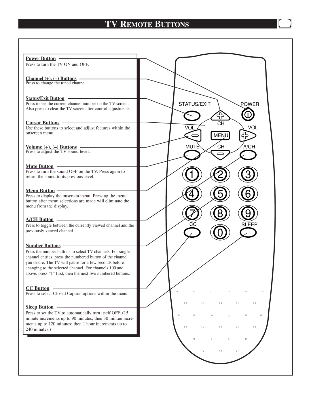 Magnavox HD2530C1 manual TV Remote Buttons 