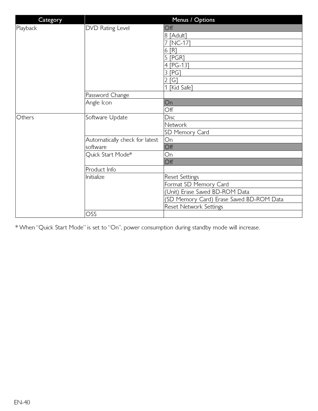 Magnavox MBP5210 owner manual Playback Others DVD Rating Level Off Adult NC-17, PG-13, Kid Safe 