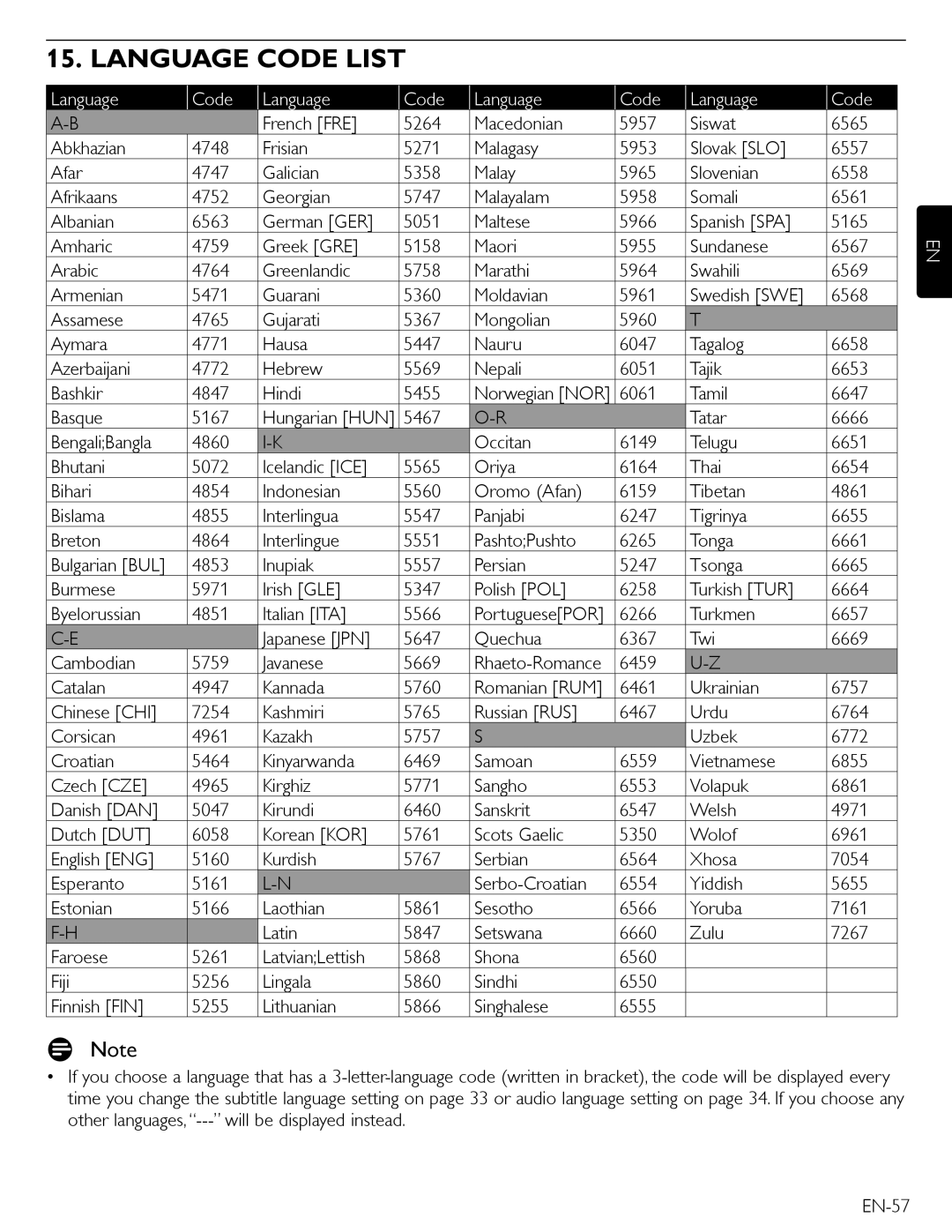 Magnavox MBP5210 owner manual Language Code List 