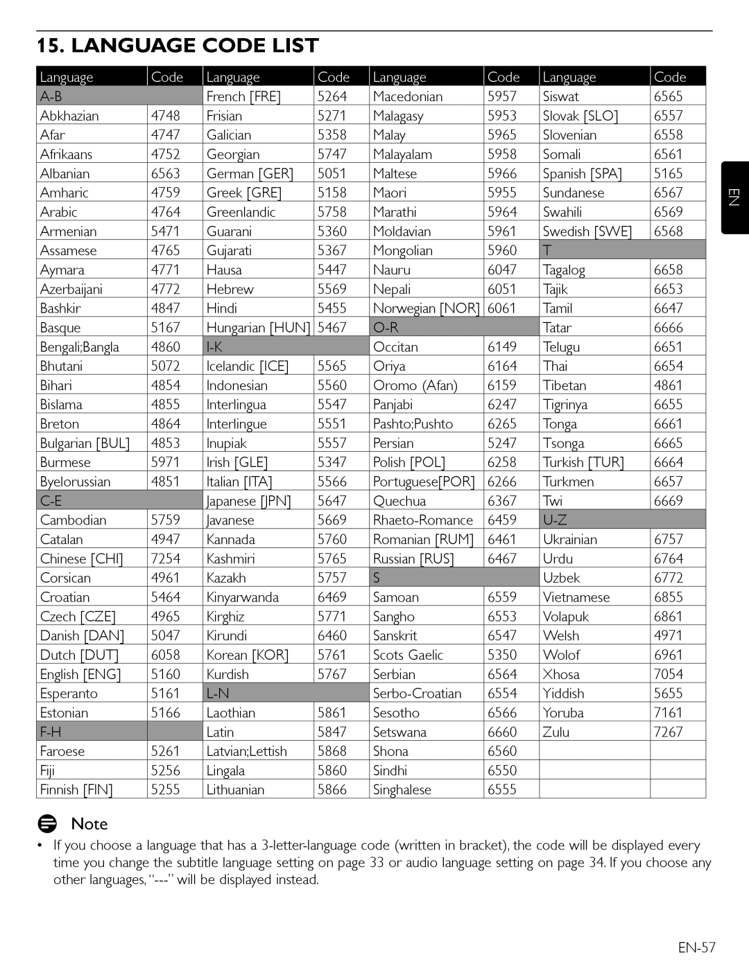 Magnavox MBP5220F owner manual Language Code List 