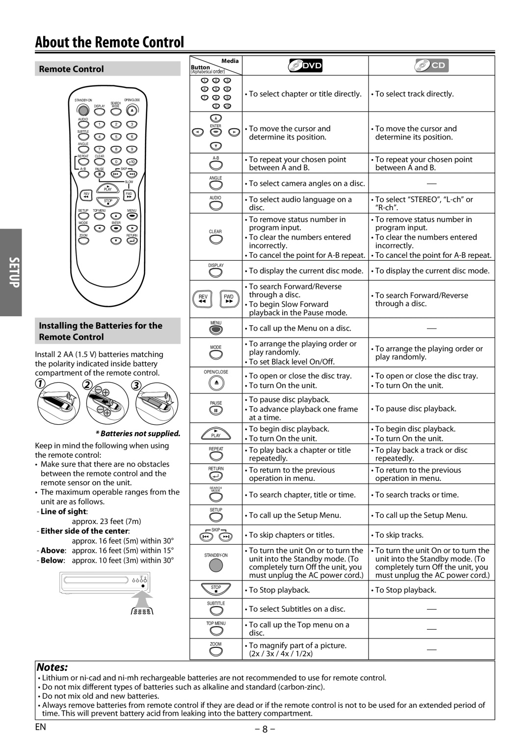 Magnavox MDV2400 owner manual About the Remote Control, Installing the Batteries for the Remote Control, Line of sight 