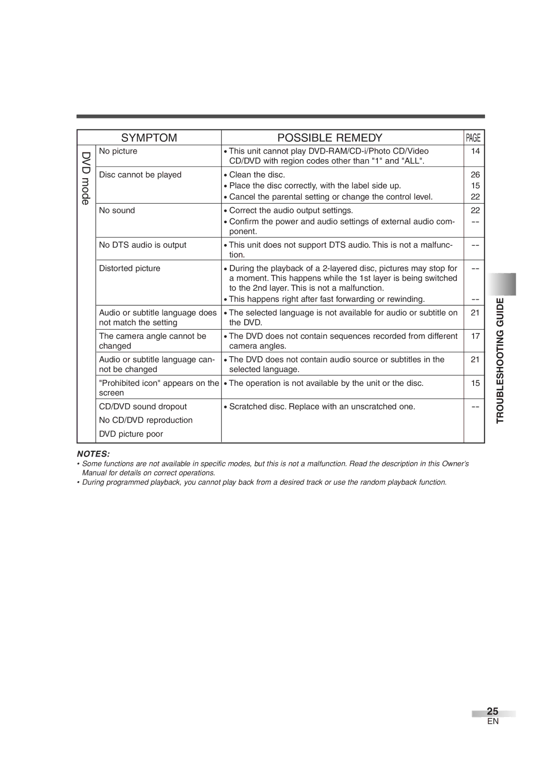 Magnavox MWC20D6 owner manual Troubleshooting Guide, Dvd 