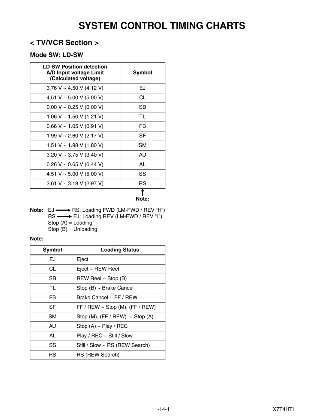 Magnavox MWC24T5 System Control Timing Charts, Mode SW LD-SW, LD-SW Position detection, Symbol Loading Status 