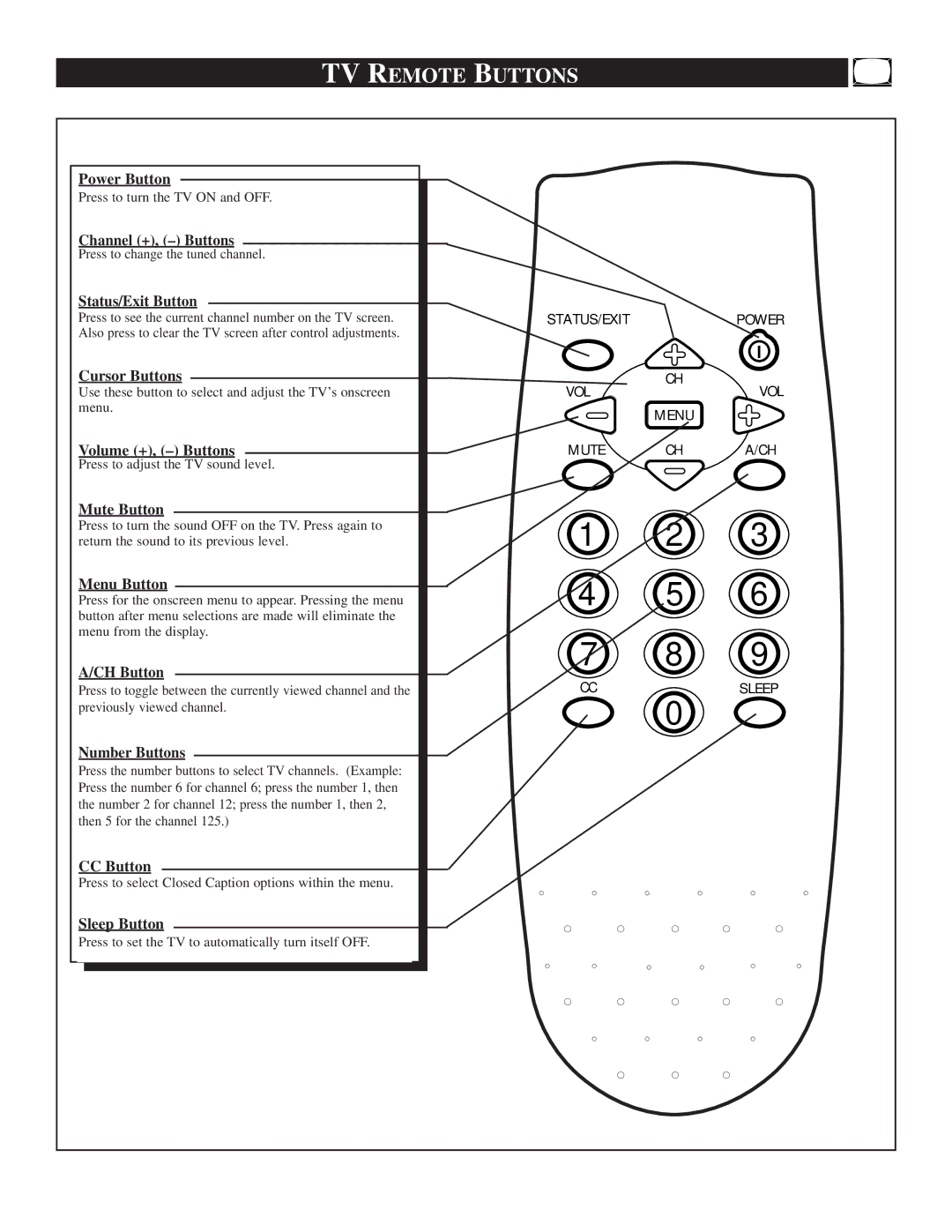 Magnavox TS2746C1 manual TV Remote Buttons 