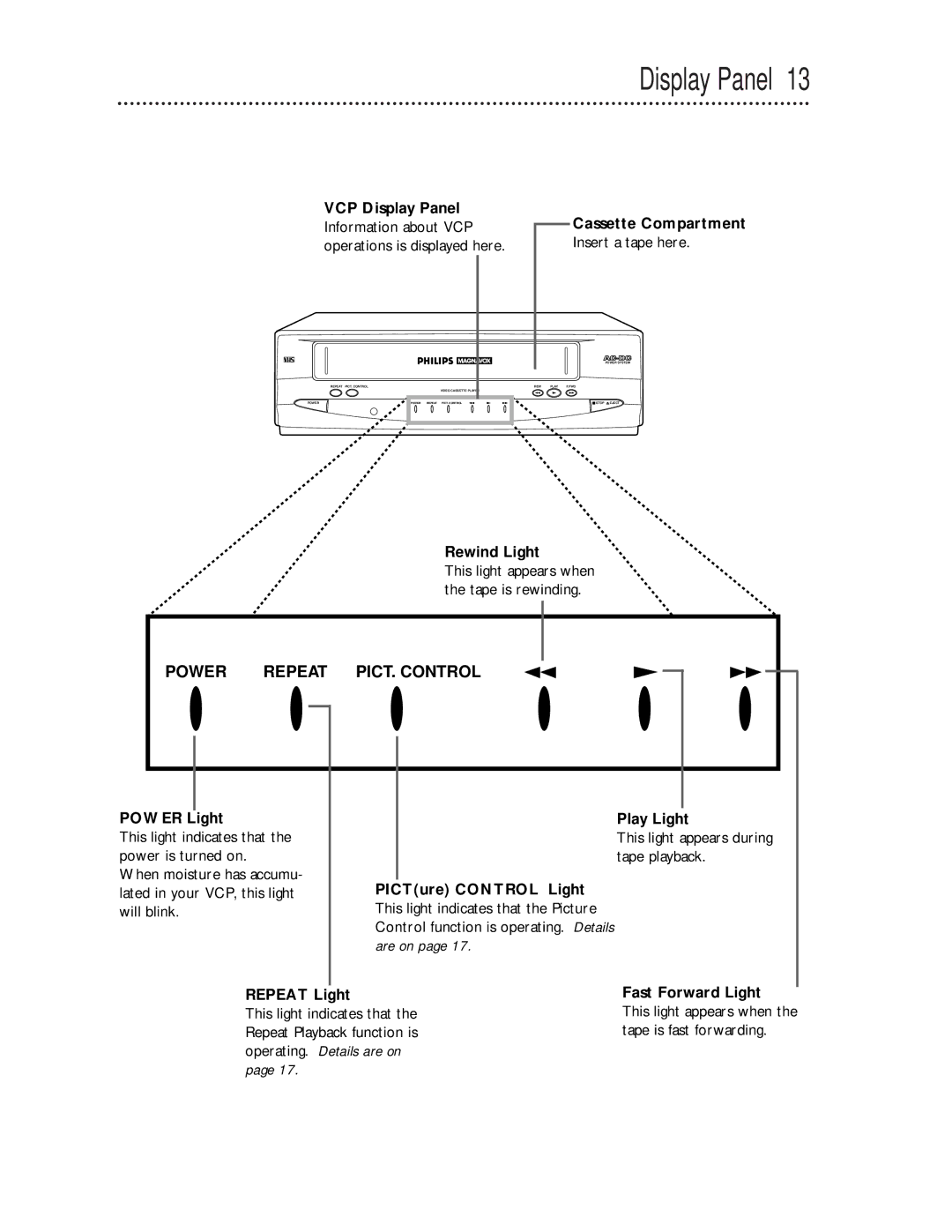 Magnavox VPA115AT owner manual Display Panel 