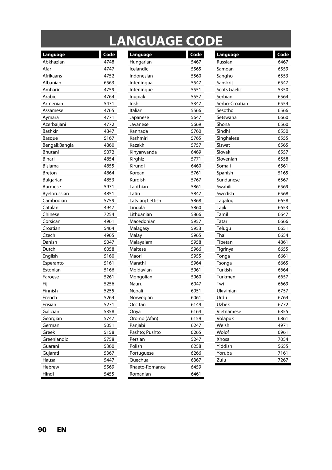 Magnavox ZV427MG9 A owner manual Language Code 