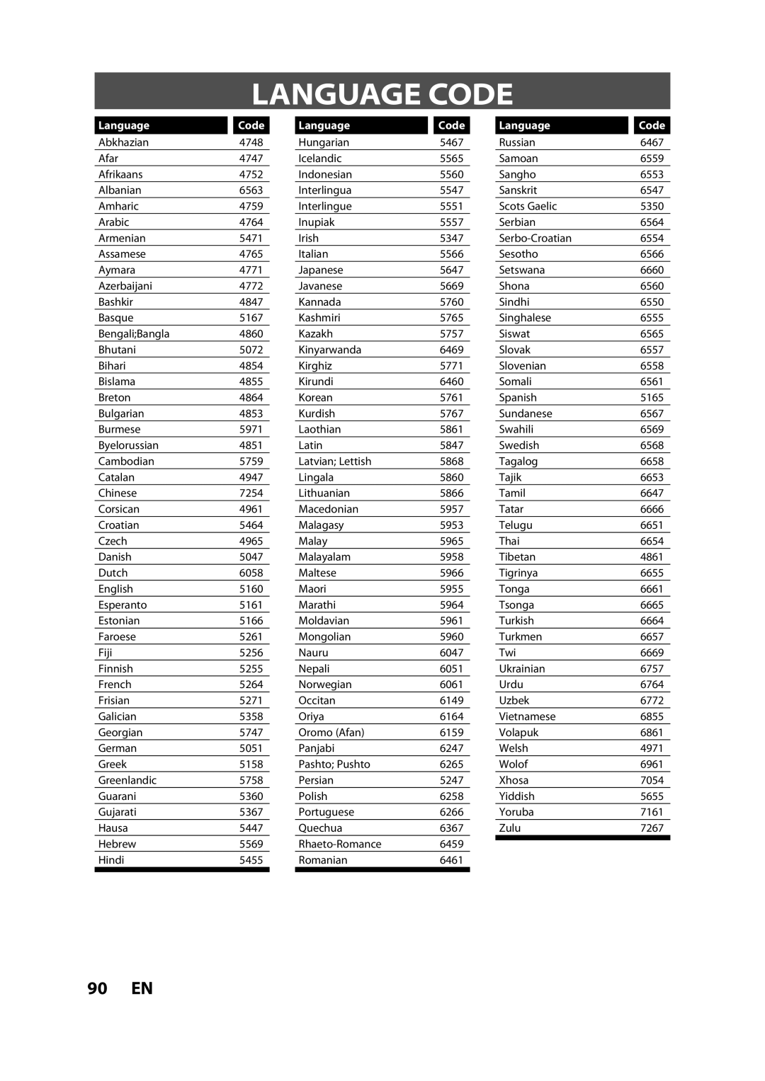 Magnavox ZV427MG9 owner manual Language Code 