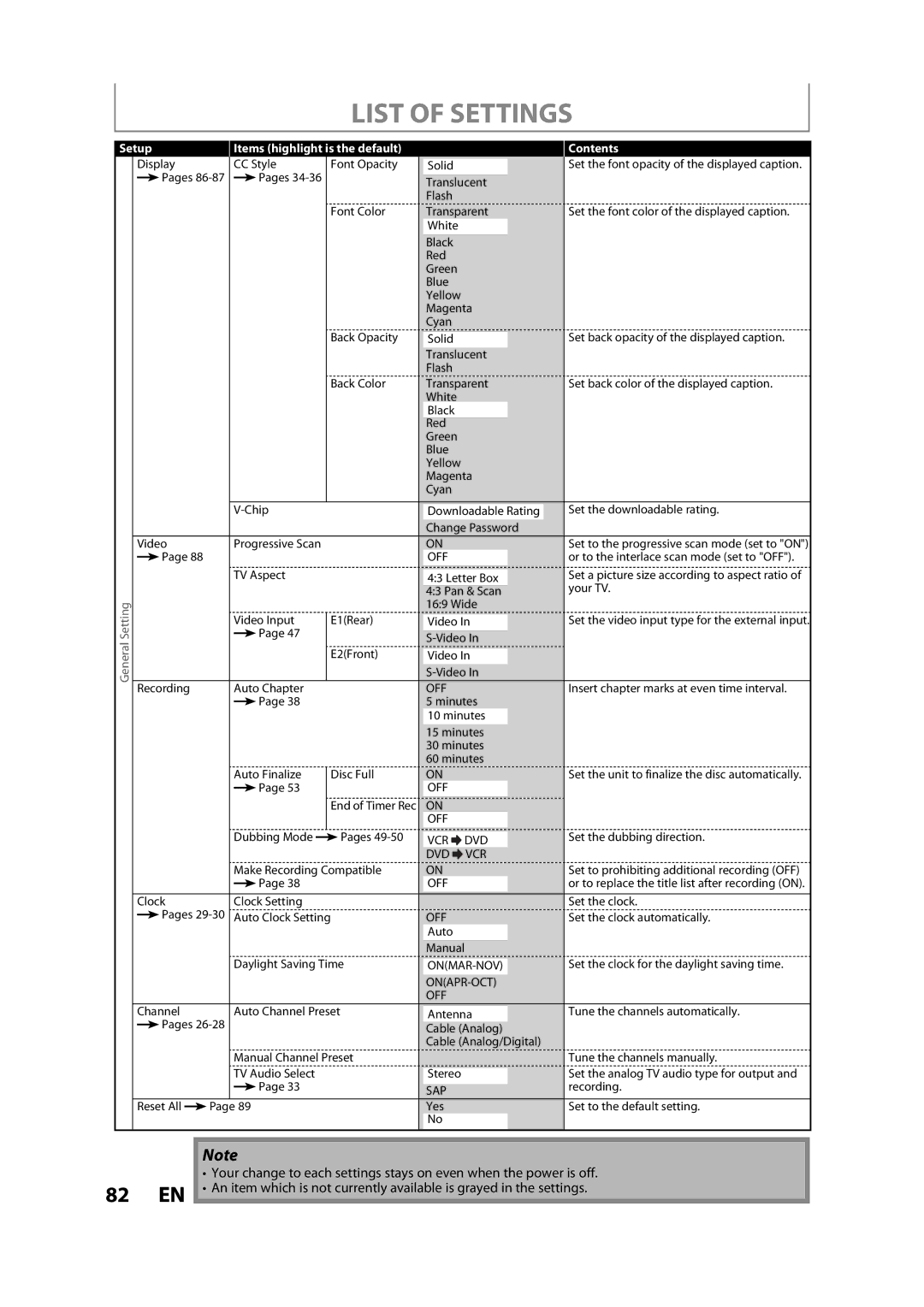 Magnavox ZV450MW8A owner manual List of Settings, Onapr-Oct Off 