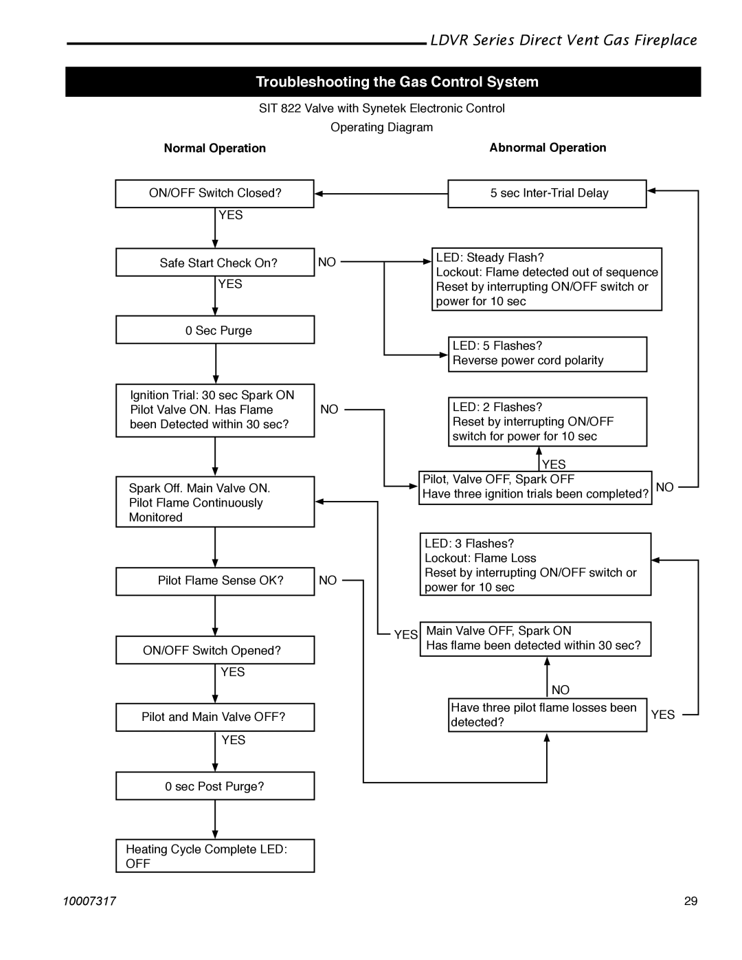 Majestic Appliances 36LDVR, 33LDVR, 39LDVR Troubleshooting the Gas Control System, Normal Operation Abnormal Operation 