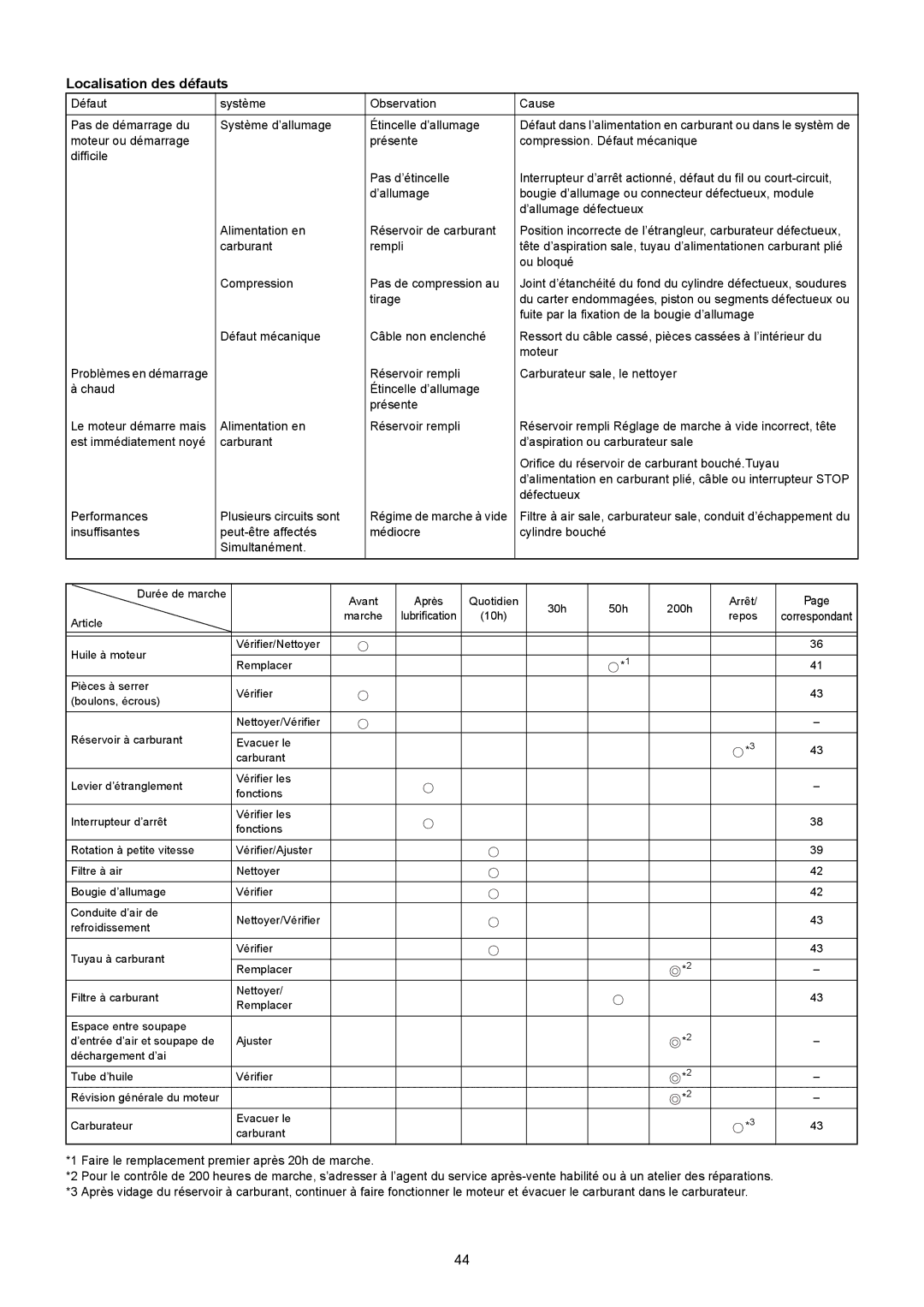 Makita BBX7600CA instruction manual Localisation des défauts, Faire le remplacement premier après 20h de marche 