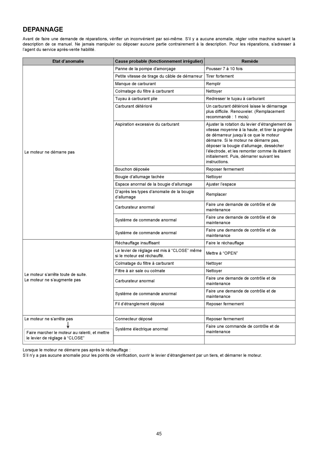 Makita BBX7600CA instruction manual Depannage, Etat d’anomalie, Remède 