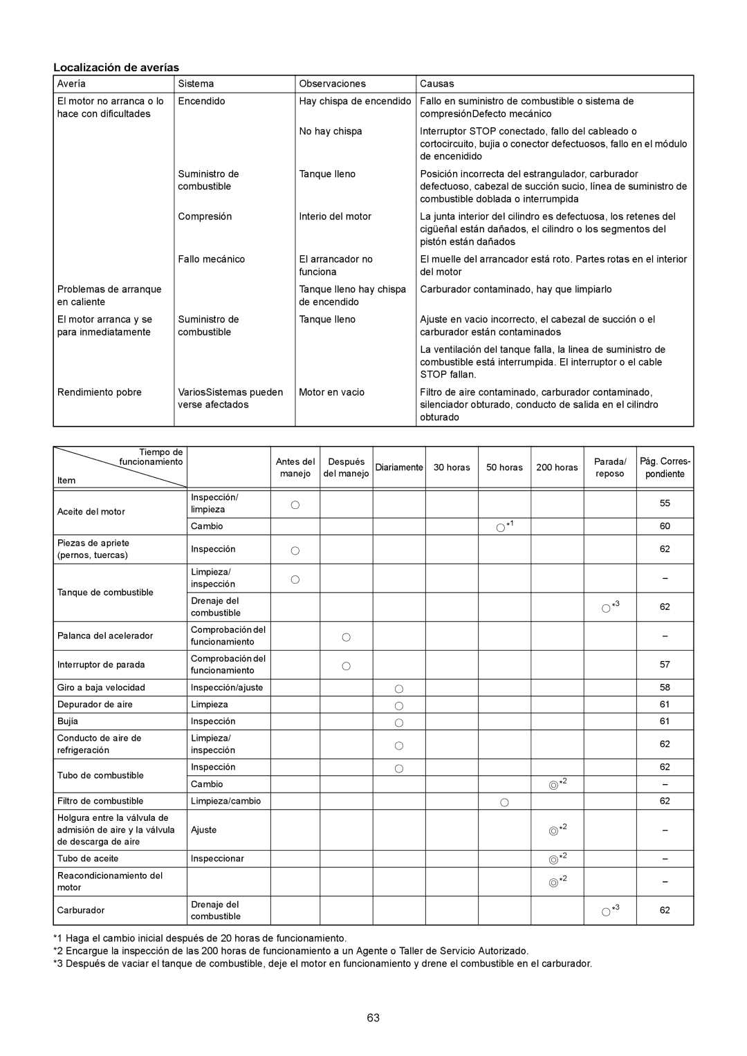 Makita BBX7600CA instruction manual Localización de averías 