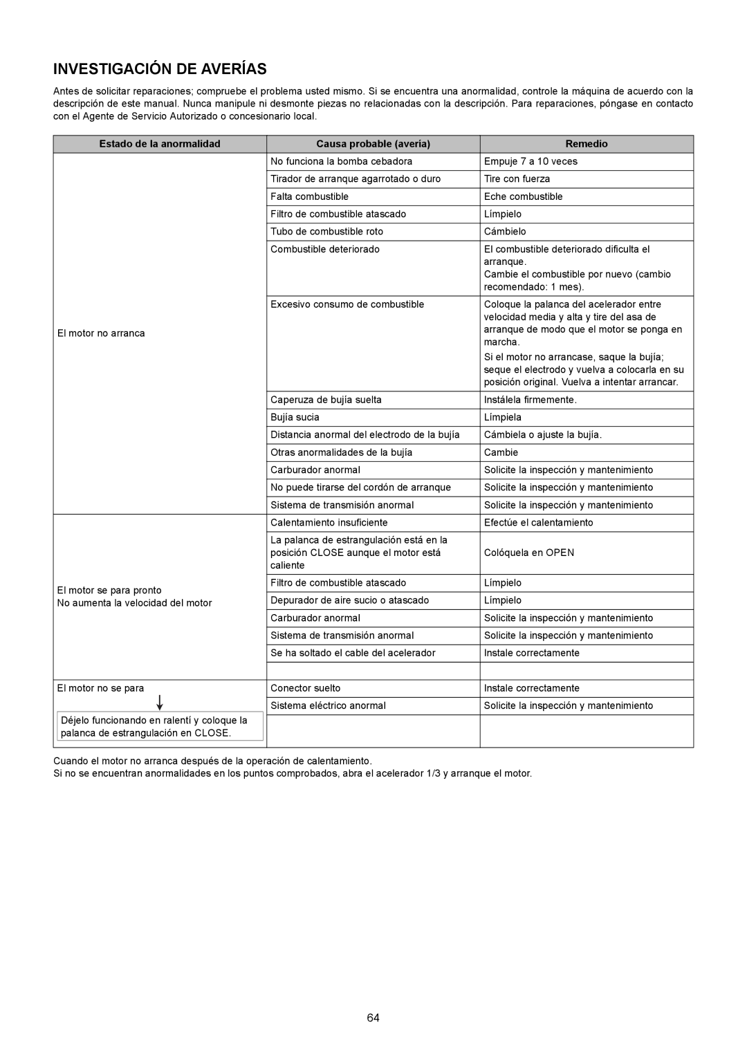 Makita BBX7600CA instruction manual Investigación DE Averías, Estado de la anormalidad Causa probable avería Remedio 