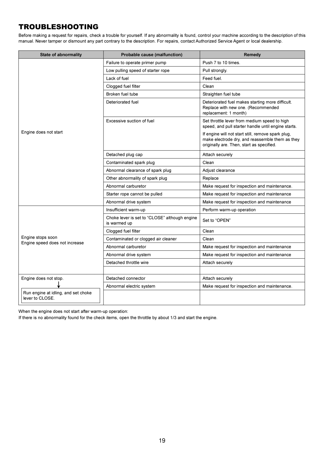 Makita BBX7600CA instruction manual Troubleshooting 