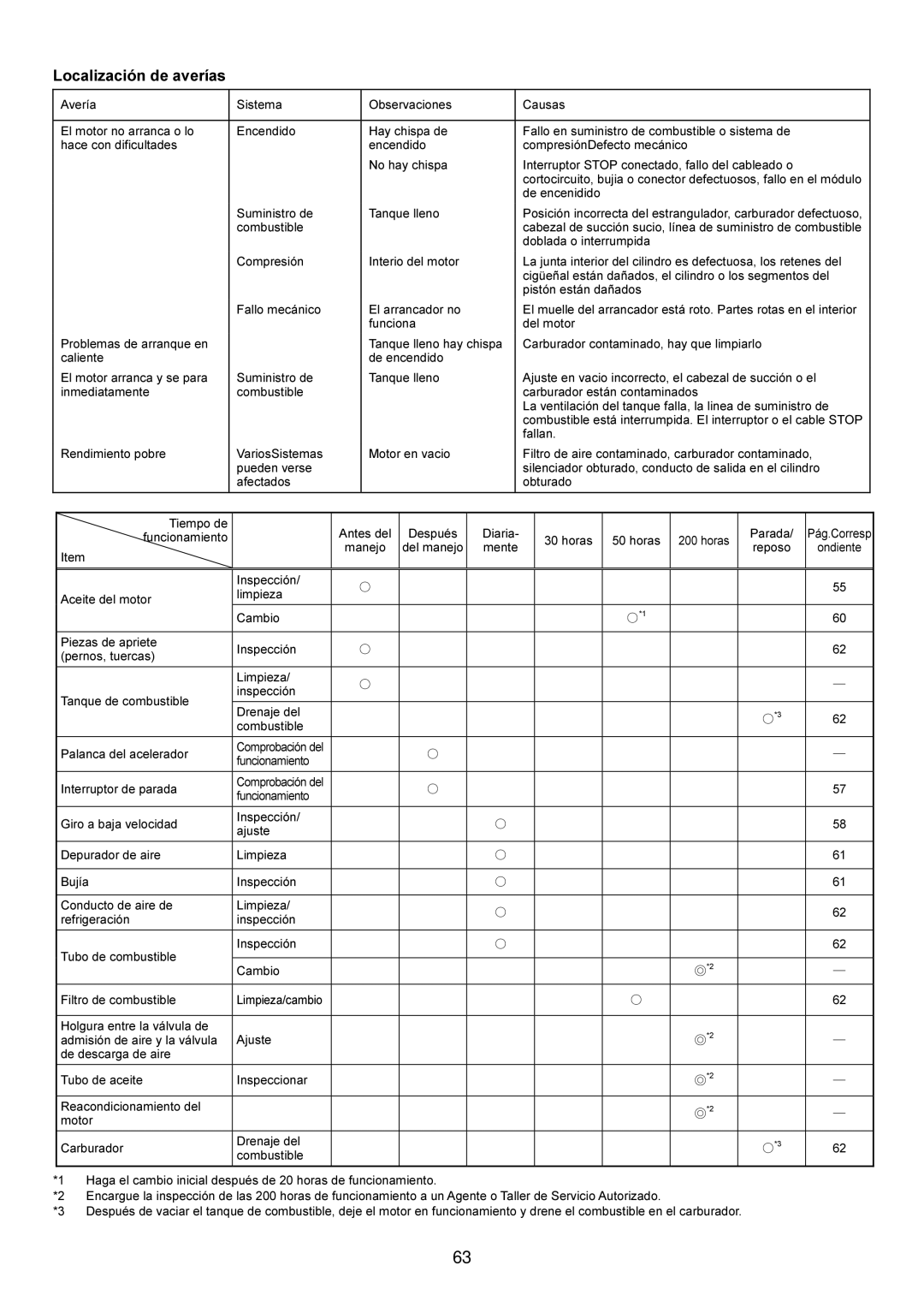 Makita BBX7600CA instruction manual Localización de averías 