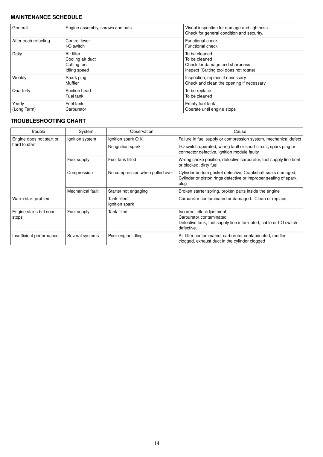 Makita BCM2310CA, BCM3300, BCM3310CA, BCM2600 instruction manual Maintenance Schedule, Troubleshooting Chart 