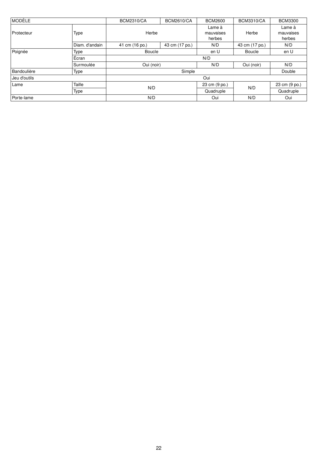 Makita BCM3300, BCM3310CA, BCM2600, BCM2310CA instruction manual Diam. dandain 41 cm 16 po 43 cm 17 po Poignée Type 