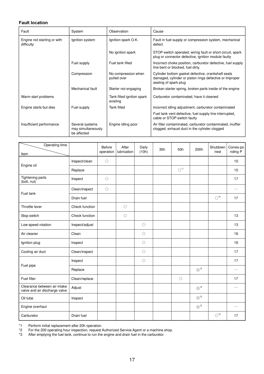 Makita BHX2500 instruction manual Fault location 