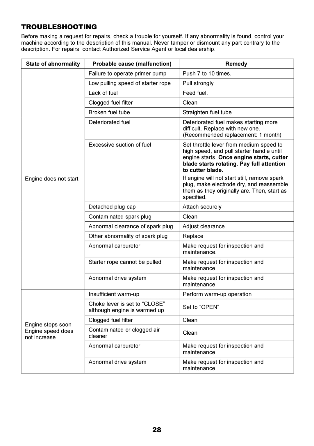 Makita EBH340U instruction manual Troubleshooting 