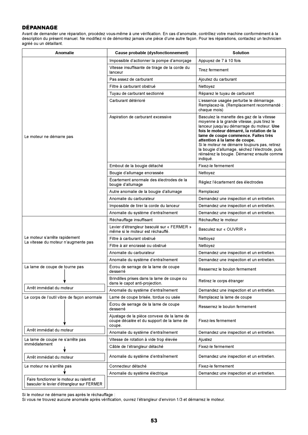 Makita EM2650UH Dépannage, Anomalie Cause probable dysfonctionnement Solution, Fois le moteur démarré, la rotation de la 