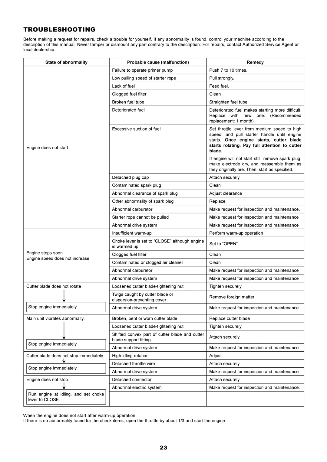 Makita EM5250CA, EM4250 instruction manual Troubleshooting 