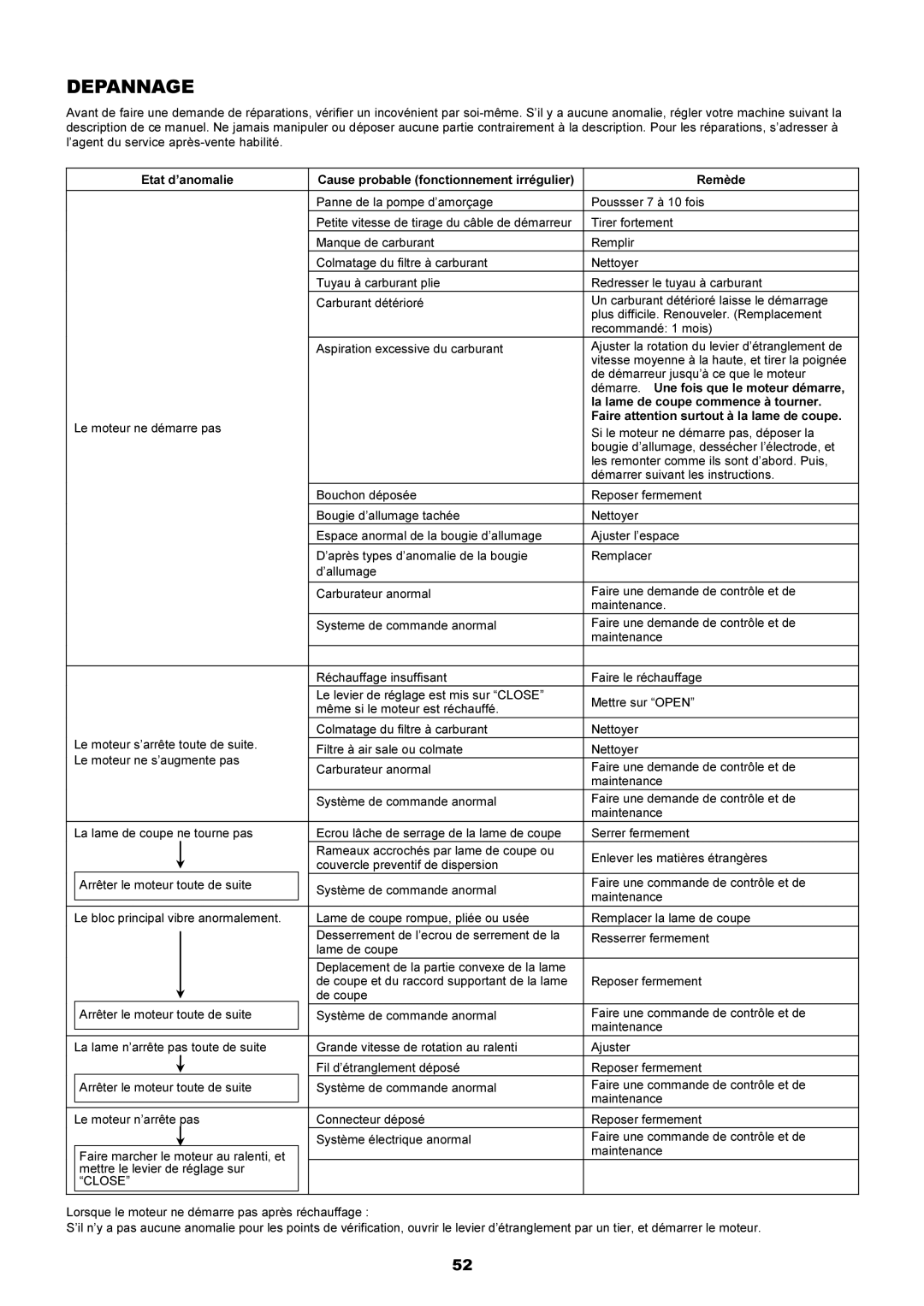 Makita EM4251CA, EM4250CA manual Depannage 