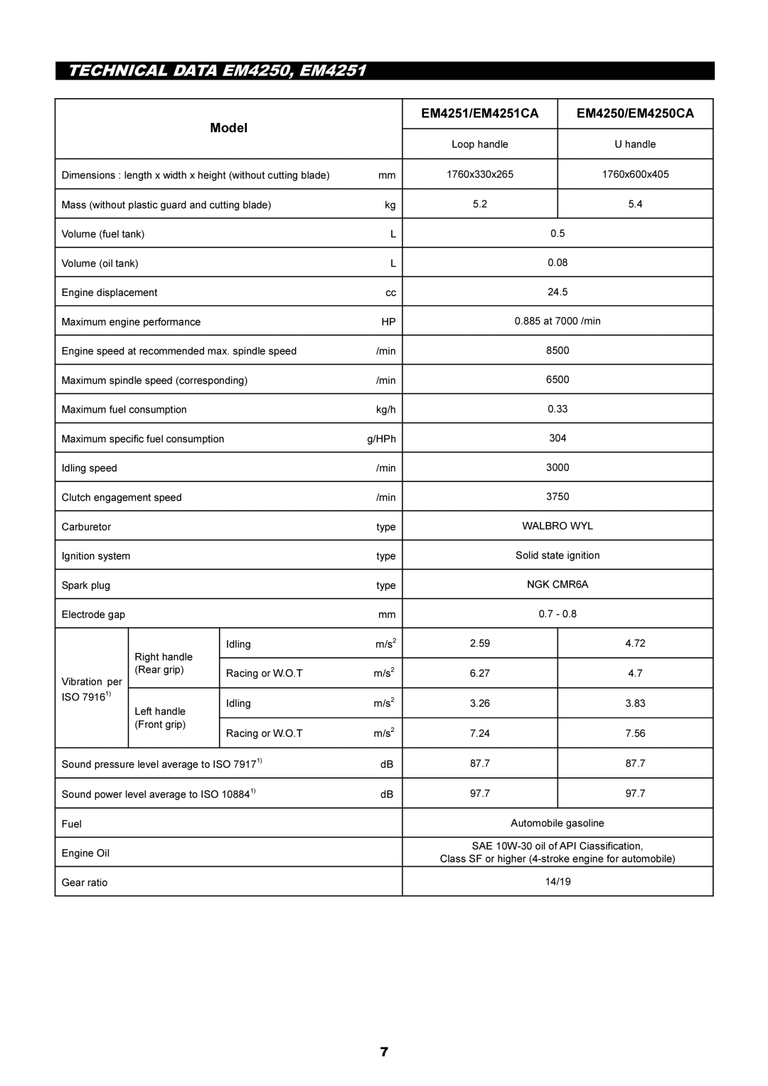 Makita manual Technical Data EM4250, EM4251, EM4251/EM4251CA EM4250/EM4250CA Model 