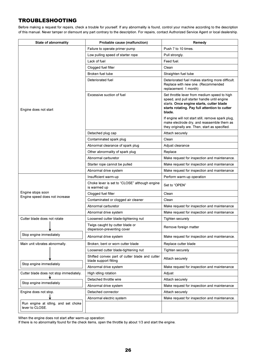 Makita EM4341, EM4340L instruction manual Troubleshooting 