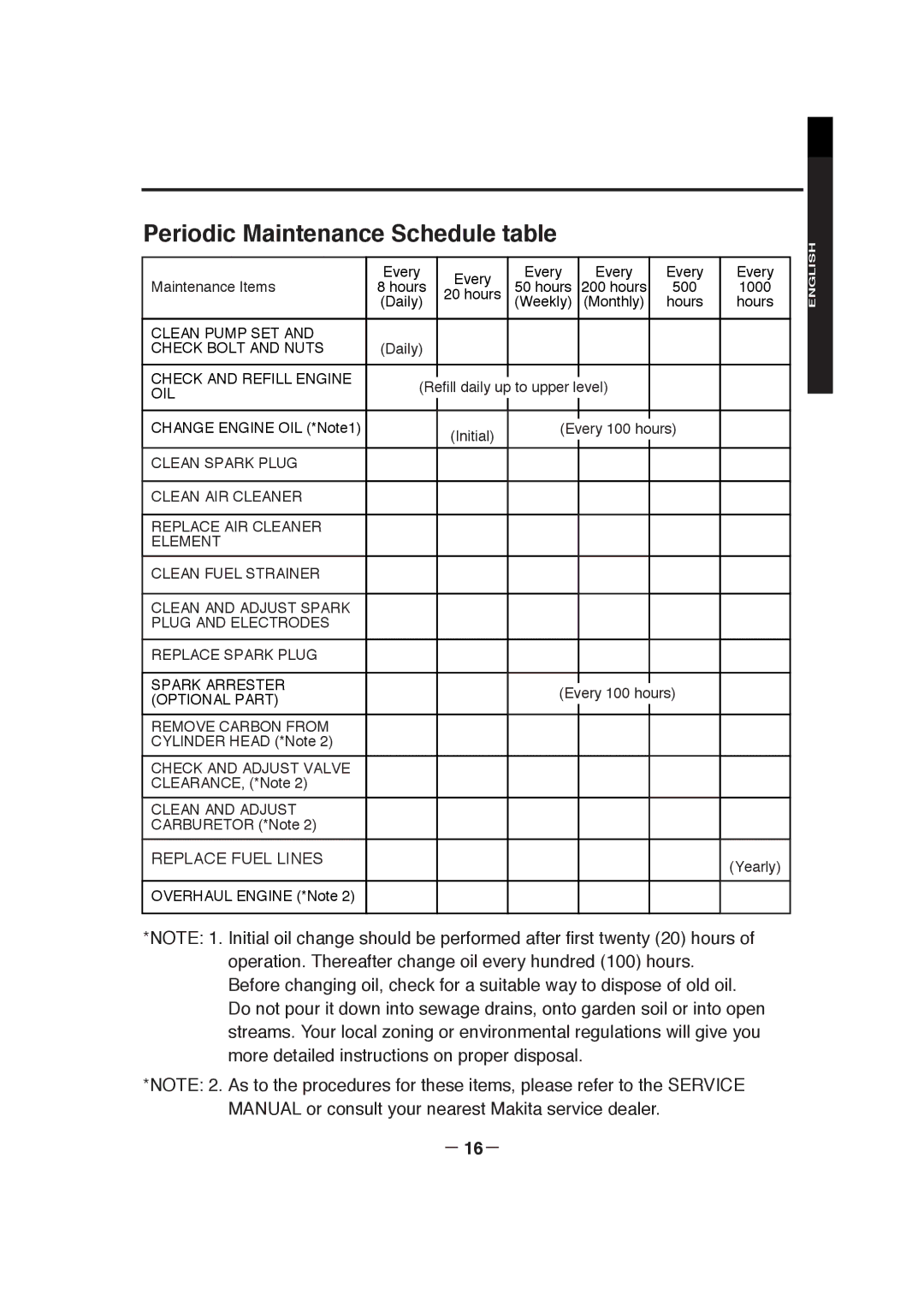 Makita EW320TR, EW220R, EW120R manuel dutilisation Periodic Maintenance Schedule table 