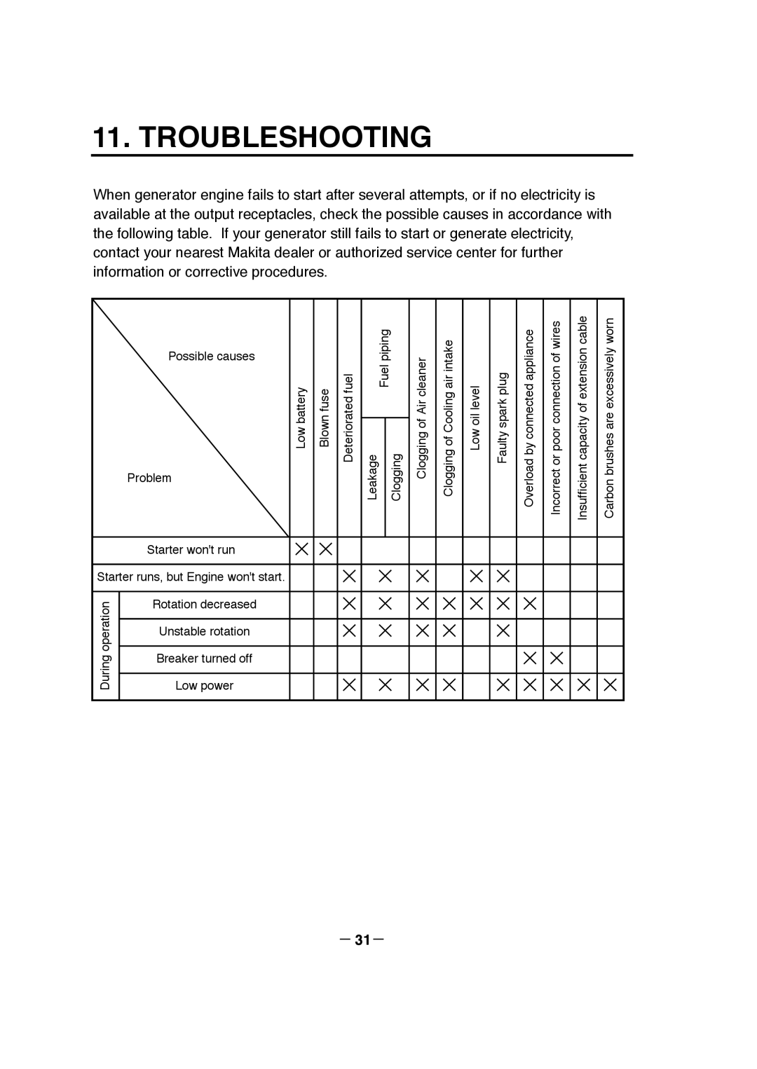 Makita G12010R manual Troubleshooting, － 31－ 