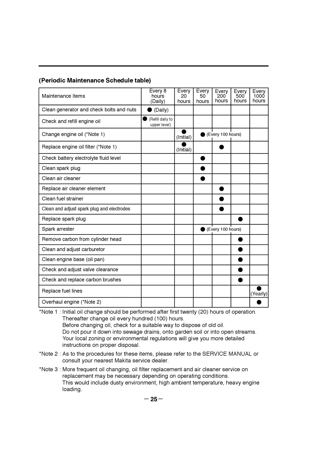 Makita G12010R manual Periodic Maintenance Schedule table, － 25－ 