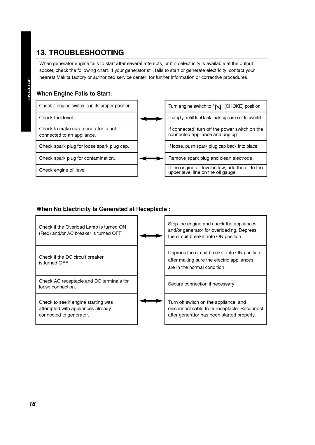 Makita G1700i manual Troubleshooting, When Engine Fails to Start, When No Electricity Is Generated at Receptacle 