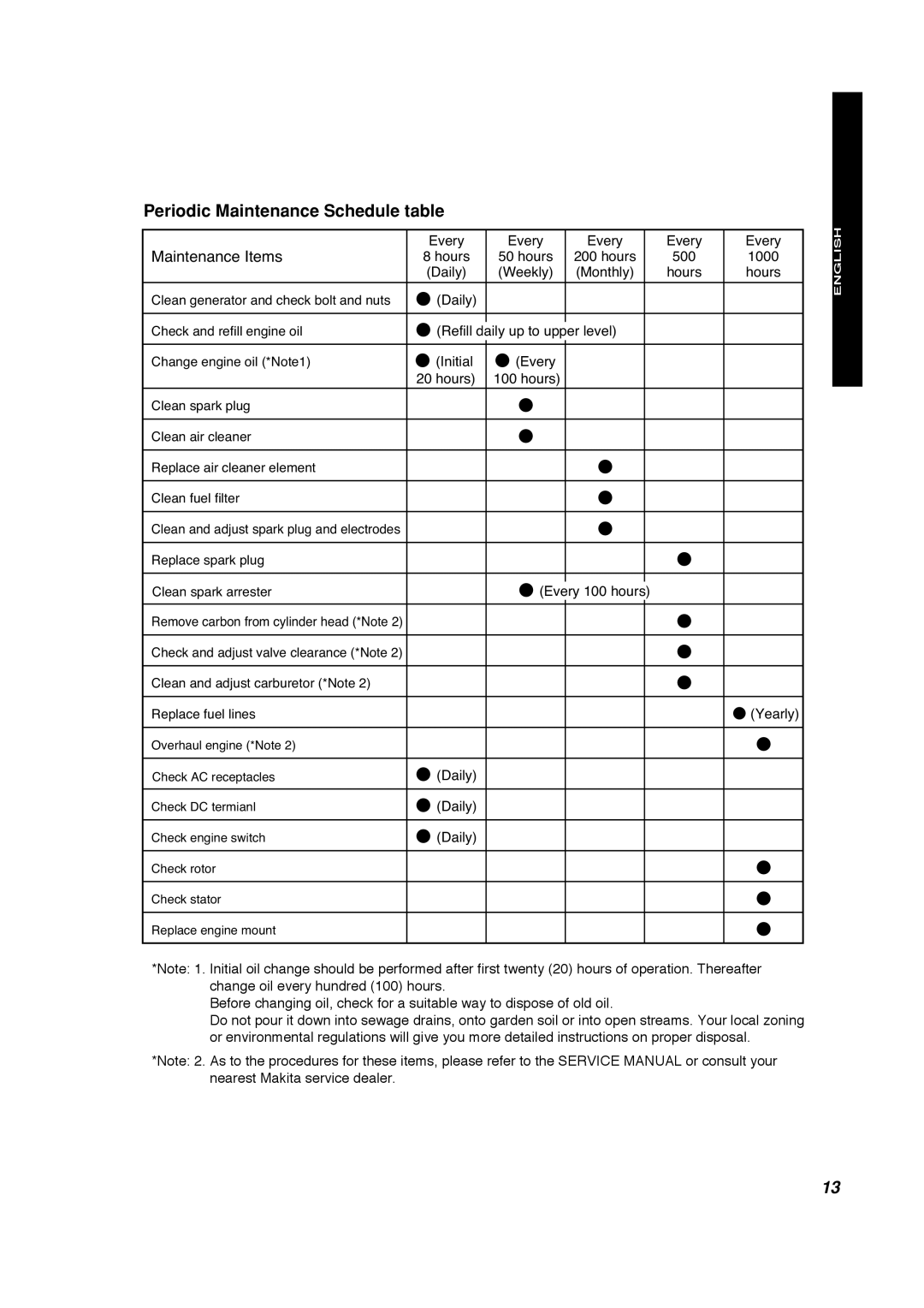 Makita G1700i manual Periodic Maintenance Schedule table, Maintenance Items, English Française Español 