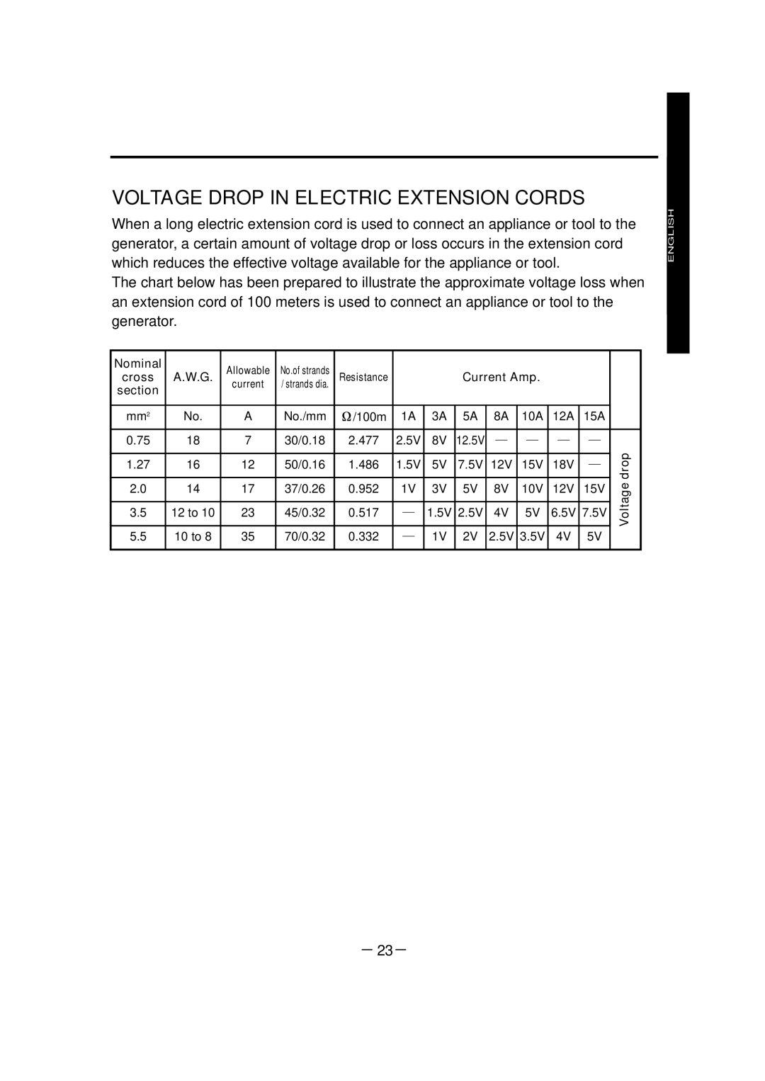 Makita G7300R, G7301R manuel dutilisation Voltage Drop in Electric Extension Cords, － 23－ 