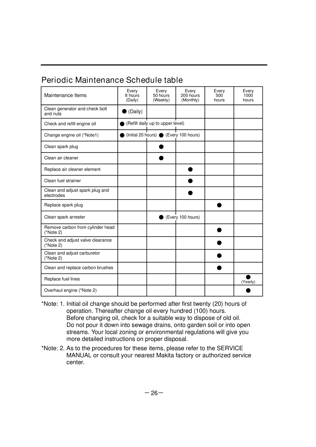 Makita G7301R, G7300R manuel dutilisation Periodic Maintenance Schedule table, － 26－ 