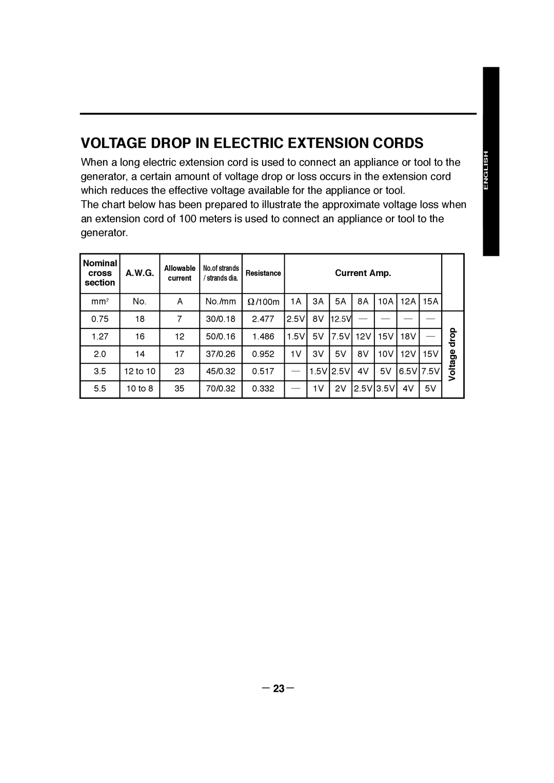 Makita G7300R, G7301R manuel dutilisation Voltage Drop In Electric Extension Cords, － 23－ 