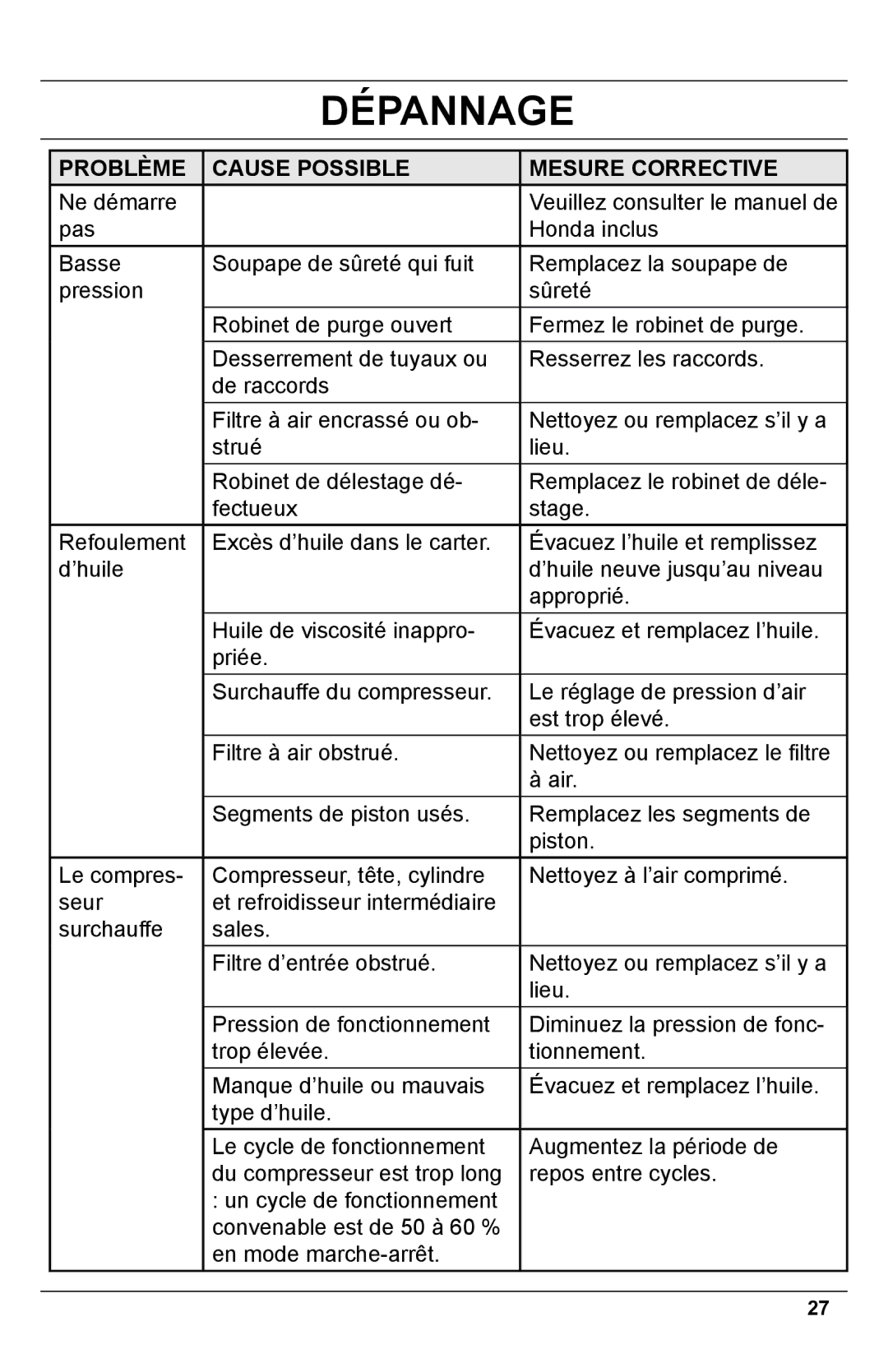 Makita MAC5500G operating instructions Dépannage, Problème Cause Possible Mesure Corrective 