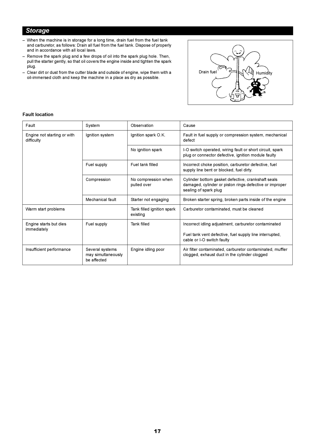 Makita RBC411 instruction manual Storage, Fault location 