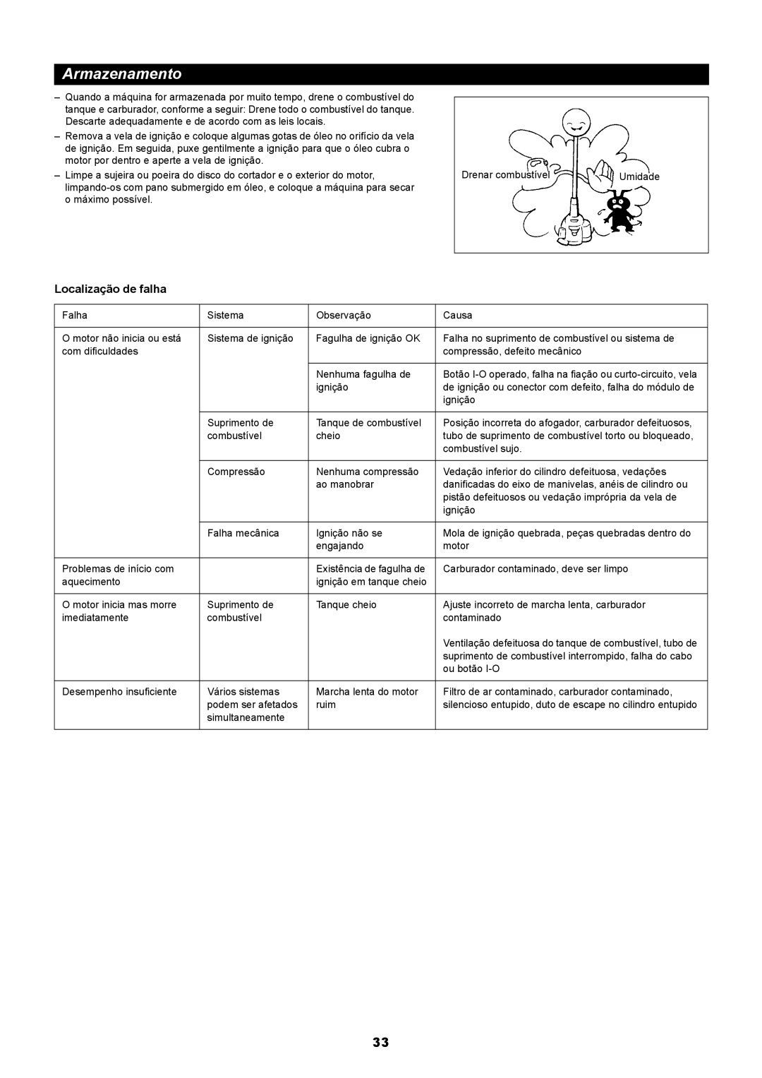 Makita RBC411 instruction manual Armazenamento, Localização de falha 