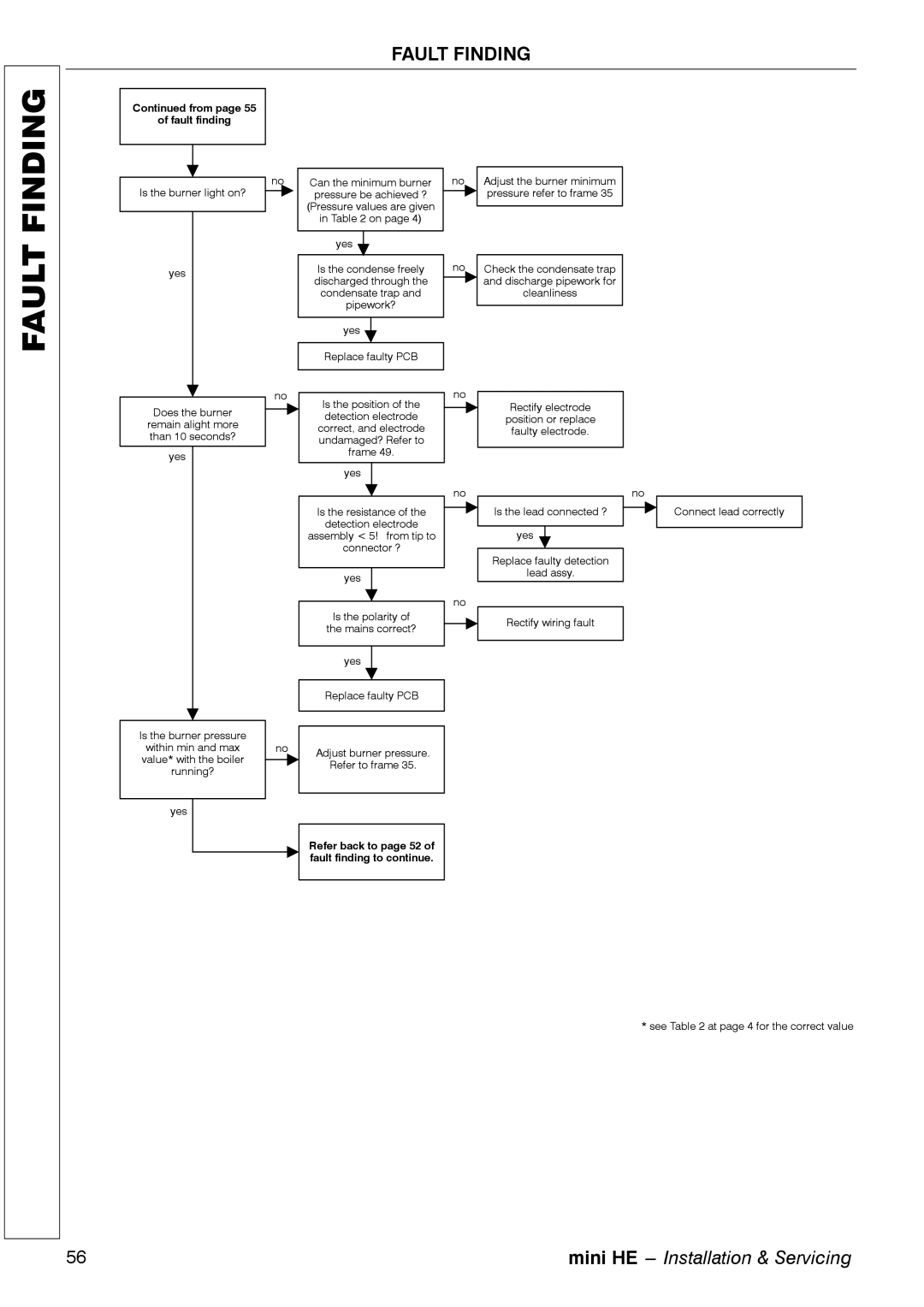 Mamiya C24, C32, C28 manual Refer back to page 52 of fault finding to continue 