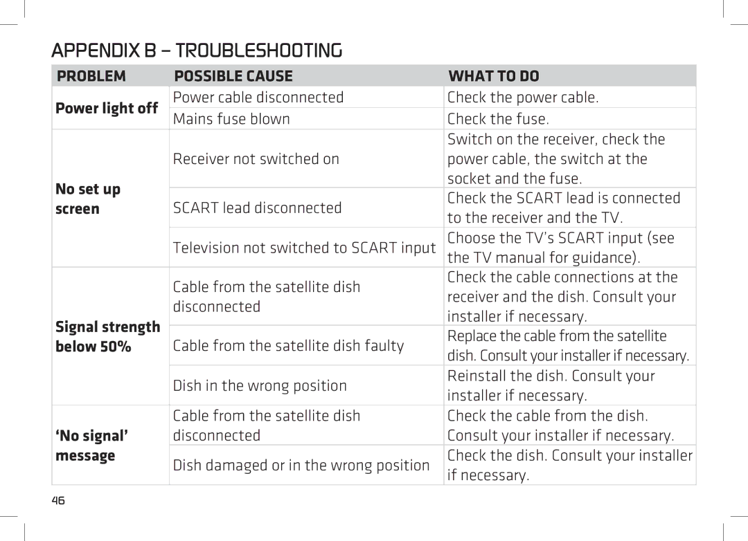 Manhattan Computer Products DS 100 manual Appendix B Troubleshooting, Possible Cause What to do 