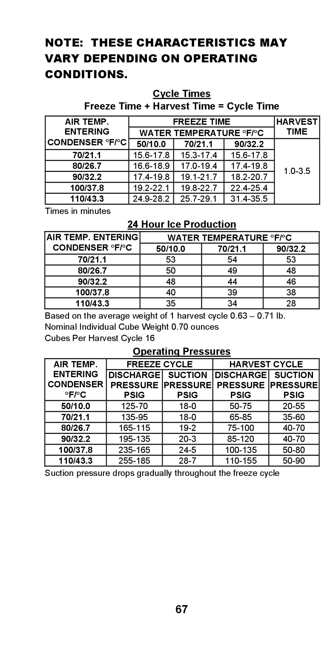 Manitowoc Ice STH003 manual Cycle Times Freeze Time + Harvest Time = Cycle Time 