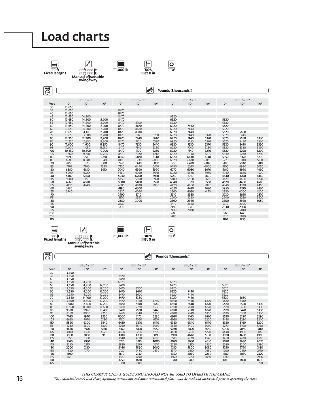 Manitowoc Ice TMS9000E manual Load charts 