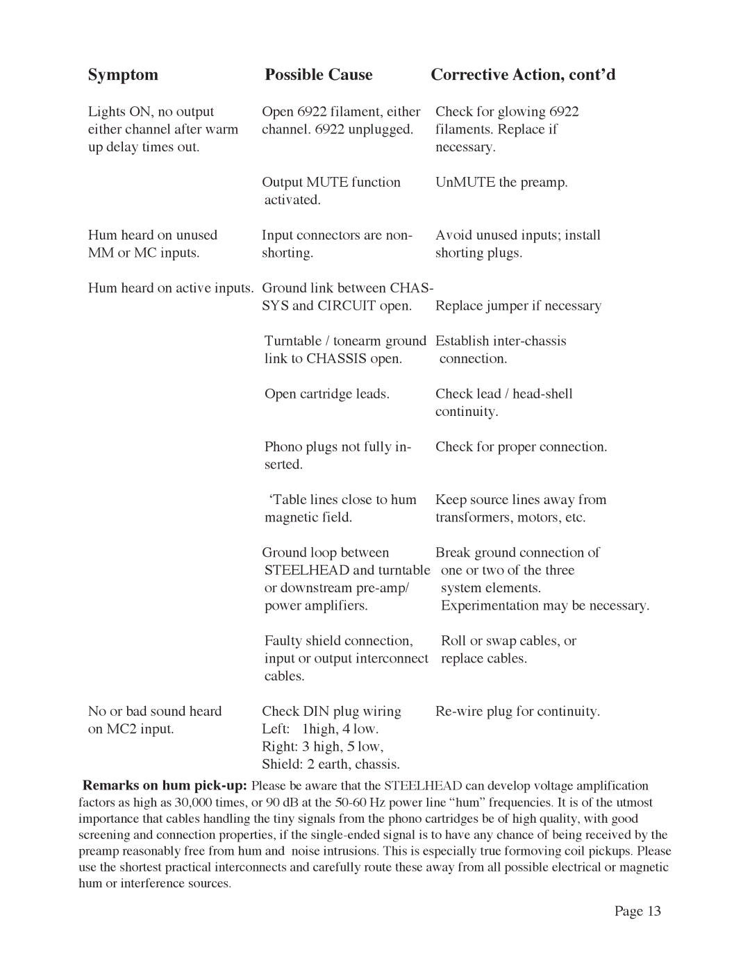 Manley Labs MM/MC GRAMOPHONE CARTRIDGE PREAMPLIFIER owner manual Symptom Possible Cause 