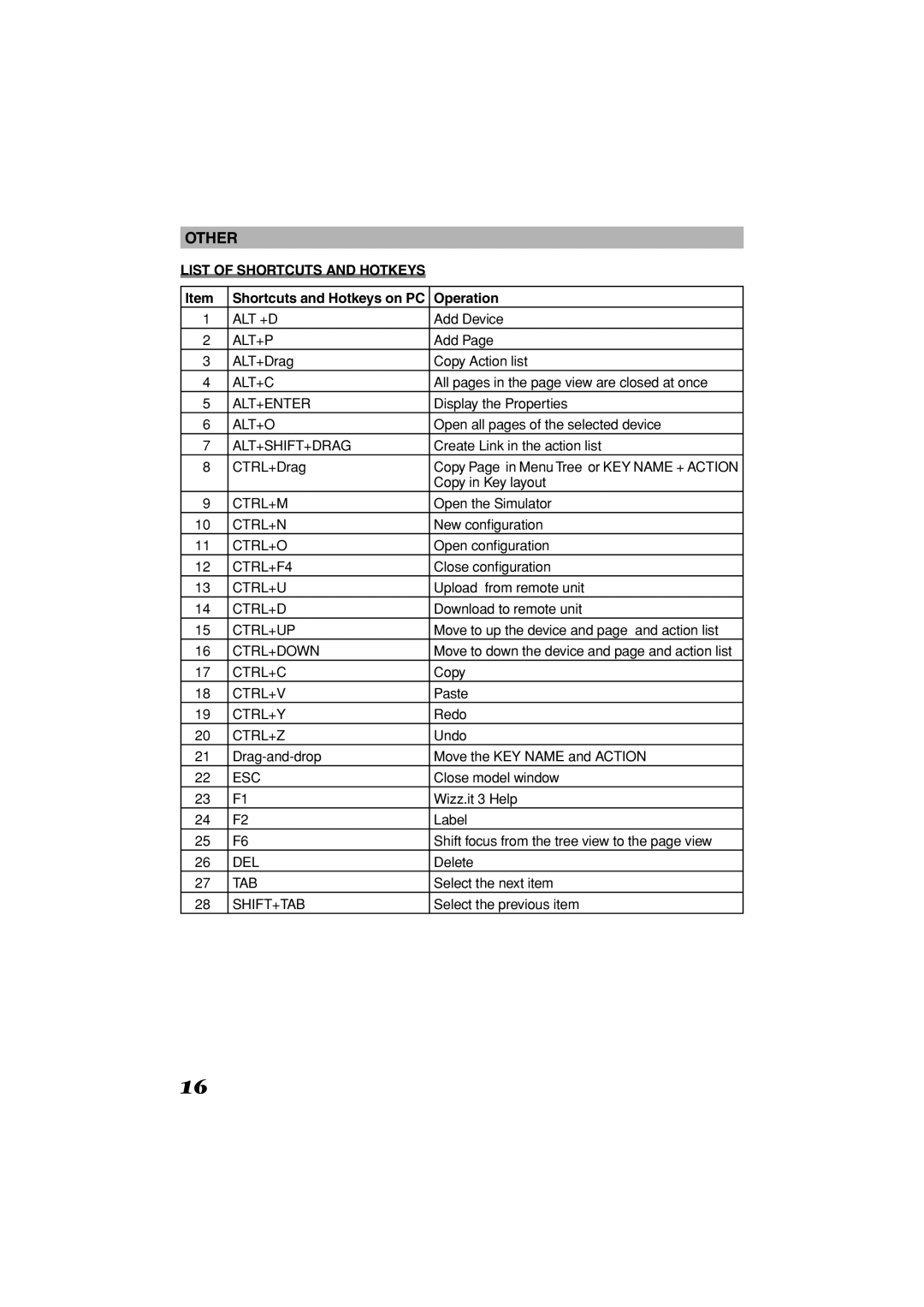 Marantz 3 manual Other, List of Shortcuts and Hotkeys 