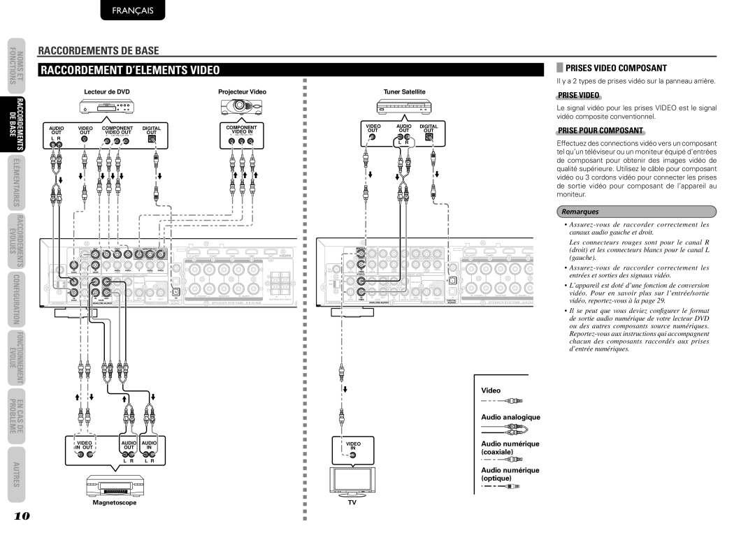 Marantz NR1501, 541110291020M Raccordement D’ELEMENTS Video, Prises Video Composant, Prise Video, Prise Pour Composant 