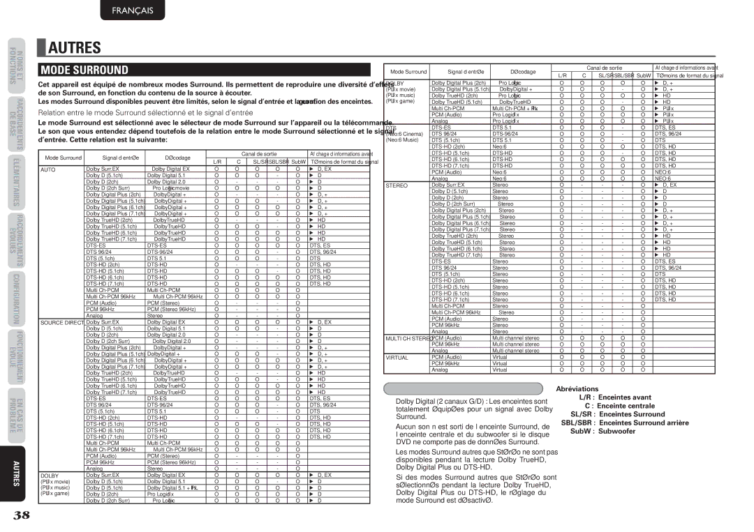 Marantz NR1501, 541110291020M manual Autres, Mode Surround 