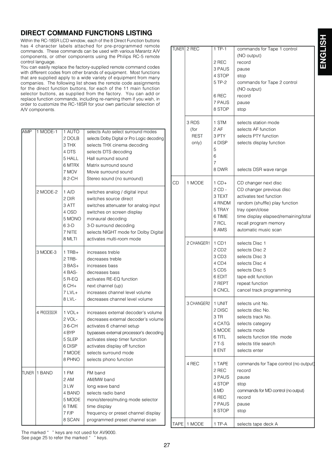 Marantz AV9000 manual Direct Command Functions Listing, Scan 