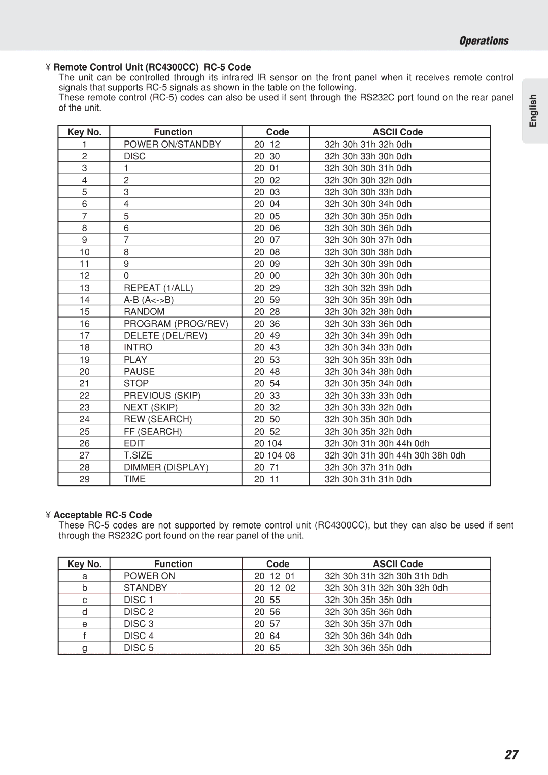 Marantz CC4300N manual Remote Control Unit RC4300CC RC-5 Code, Function Code Ascii Code, Acceptable RC-5 Code 